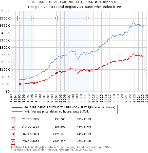 20, BARR DRIVE, LAKENHEATH, BRANDON, IP27 9JP: Price paid vs HM Land Registry's House Price Index