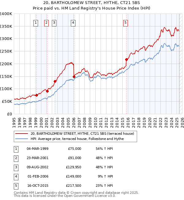 20, BARTHOLOMEW STREET, HYTHE, CT21 5BS: Price paid vs HM Land Registry's House Price Index
