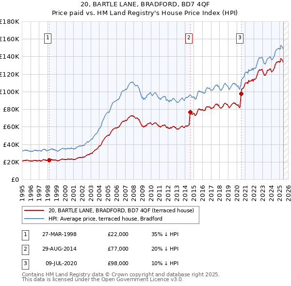20, BARTLE LANE, BRADFORD, BD7 4QF: Price paid vs HM Land Registry's House Price Index