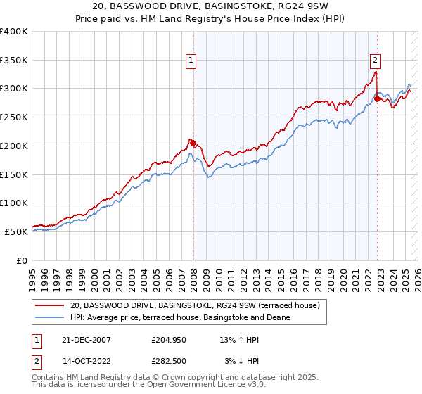 20, BASSWOOD DRIVE, BASINGSTOKE, RG24 9SW: Price paid vs HM Land Registry's House Price Index