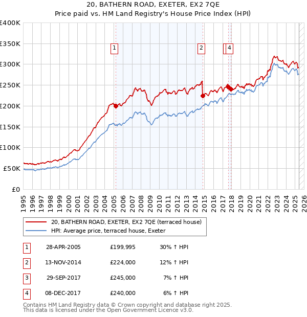 20, BATHERN ROAD, EXETER, EX2 7QE: Price paid vs HM Land Registry's House Price Index