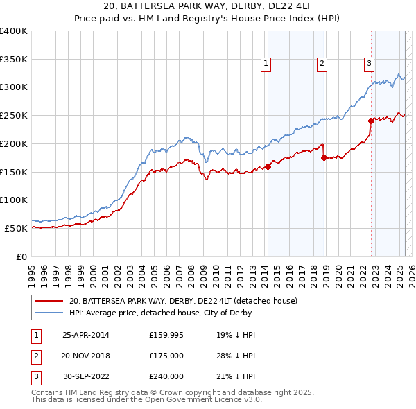 20, BATTERSEA PARK WAY, DERBY, DE22 4LT: Price paid vs HM Land Registry's House Price Index