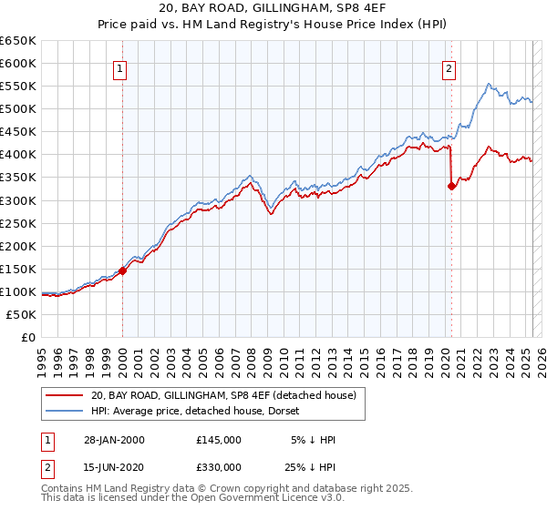 20, BAY ROAD, GILLINGHAM, SP8 4EF: Price paid vs HM Land Registry's House Price Index
