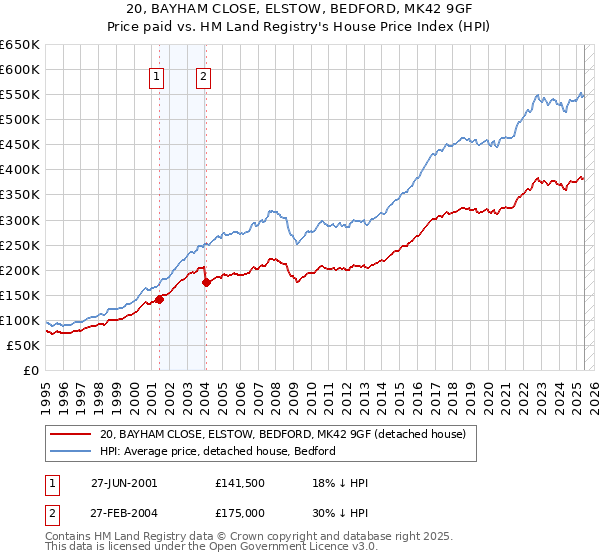 20, BAYHAM CLOSE, ELSTOW, BEDFORD, MK42 9GF: Price paid vs HM Land Registry's House Price Index
