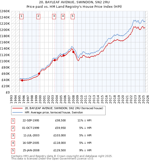 20, BAYLEAF AVENUE, SWINDON, SN2 2RU: Price paid vs HM Land Registry's House Price Index