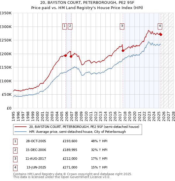20, BAYSTON COURT, PETERBOROUGH, PE2 9SF: Price paid vs HM Land Registry's House Price Index