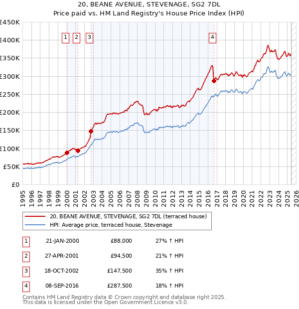 20, BEANE AVENUE, STEVENAGE, SG2 7DL: Price paid vs HM Land Registry's House Price Index