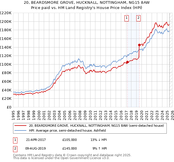 20, BEARDSMORE GROVE, HUCKNALL, NOTTINGHAM, NG15 8AW: Price paid vs HM Land Registry's House Price Index