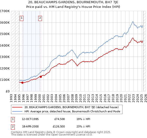 20, BEAUCHAMPS GARDENS, BOURNEMOUTH, BH7 7JE: Price paid vs HM Land Registry's House Price Index
