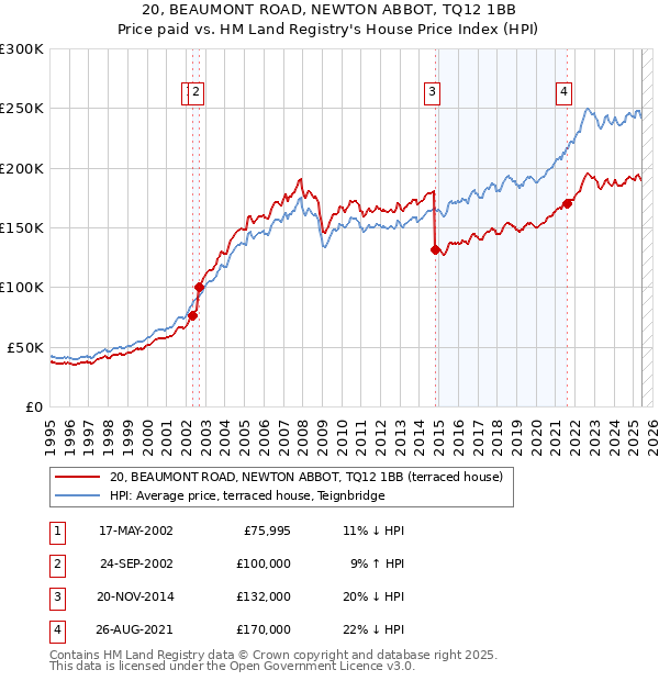 20, BEAUMONT ROAD, NEWTON ABBOT, TQ12 1BB: Price paid vs HM Land Registry's House Price Index