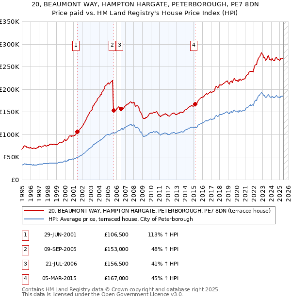 20, BEAUMONT WAY, HAMPTON HARGATE, PETERBOROUGH, PE7 8DN: Price paid vs HM Land Registry's House Price Index