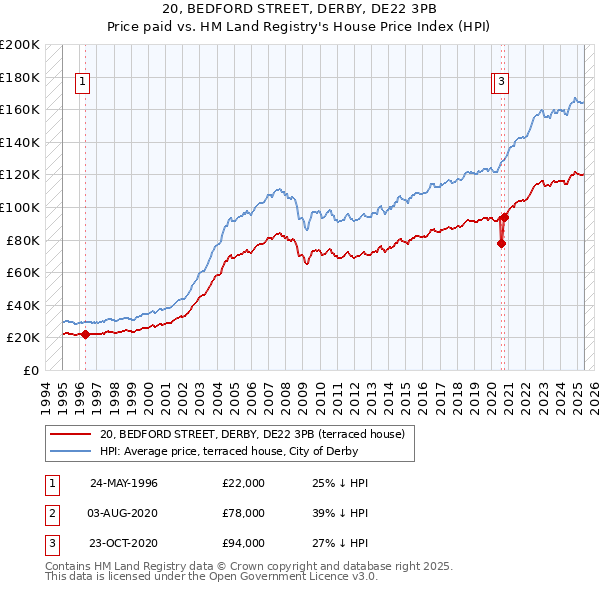 20, BEDFORD STREET, DERBY, DE22 3PB: Price paid vs HM Land Registry's House Price Index