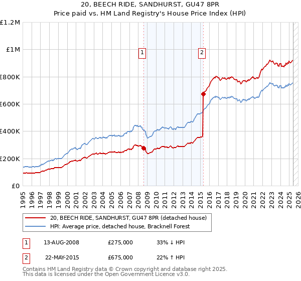 20, BEECH RIDE, SANDHURST, GU47 8PR: Price paid vs HM Land Registry's House Price Index
