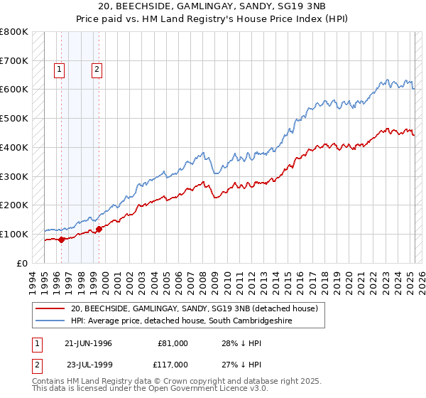 20, BEECHSIDE, GAMLINGAY, SANDY, SG19 3NB: Price paid vs HM Land Registry's House Price Index