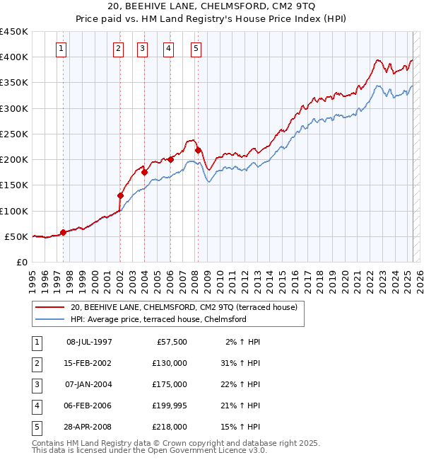 20, BEEHIVE LANE, CHELMSFORD, CM2 9TQ: Price paid vs HM Land Registry's House Price Index