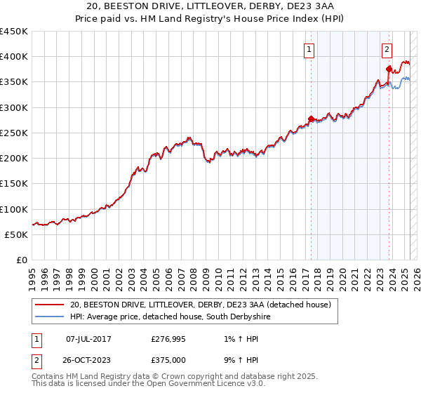 20, BEESTON DRIVE, LITTLEOVER, DERBY, DE23 3AA: Price paid vs HM Land Registry's House Price Index