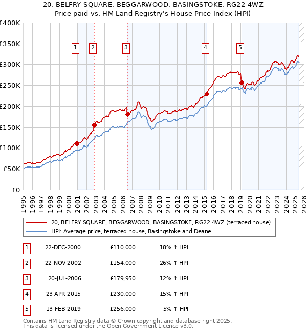 20, BELFRY SQUARE, BEGGARWOOD, BASINGSTOKE, RG22 4WZ: Price paid vs HM Land Registry's House Price Index