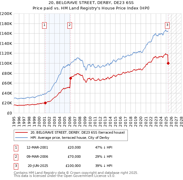 20, BELGRAVE STREET, DERBY, DE23 6SS: Price paid vs HM Land Registry's House Price Index