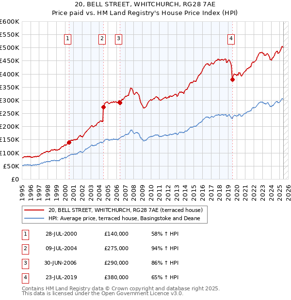 20, BELL STREET, WHITCHURCH, RG28 7AE: Price paid vs HM Land Registry's House Price Index