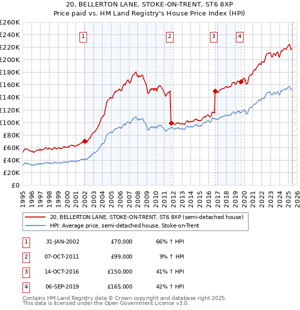 20, BELLERTON LANE, STOKE-ON-TRENT, ST6 8XP: Price paid vs HM Land Registry's House Price Index
