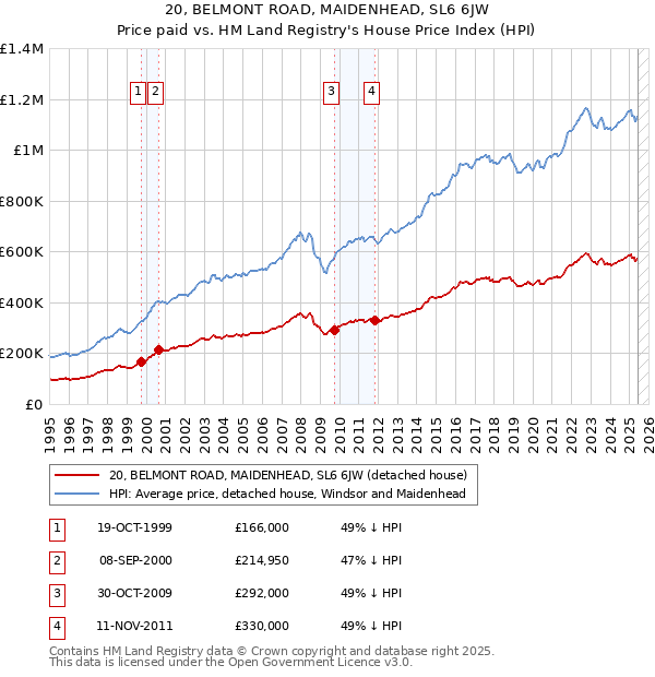 20, BELMONT ROAD, MAIDENHEAD, SL6 6JW: Price paid vs HM Land Registry's House Price Index