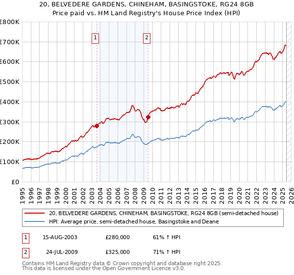 20, BELVEDERE GARDENS, CHINEHAM, BASINGSTOKE, RG24 8GB: Price paid vs HM Land Registry's House Price Index