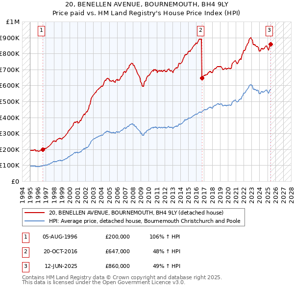 20, BENELLEN AVENUE, BOURNEMOUTH, BH4 9LY: Price paid vs HM Land Registry's House Price Index