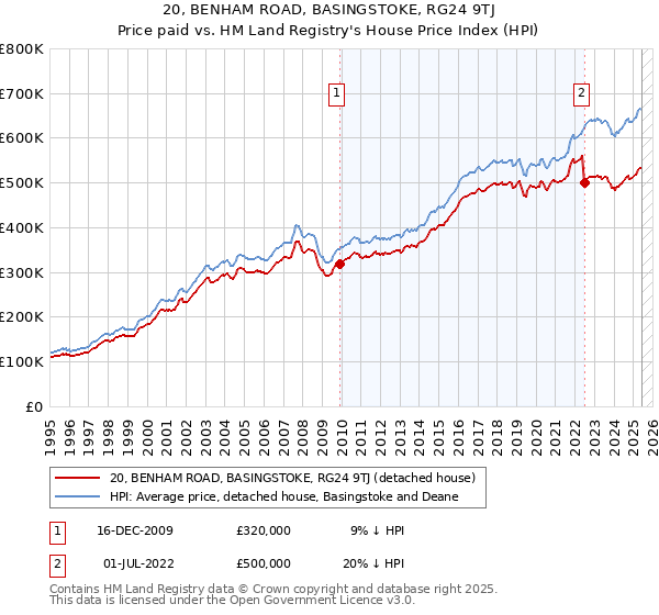 20, BENHAM ROAD, BASINGSTOKE, RG24 9TJ: Price paid vs HM Land Registry's House Price Index