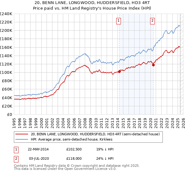 20, BENN LANE, LONGWOOD, HUDDERSFIELD, HD3 4RT: Price paid vs HM Land Registry's House Price Index