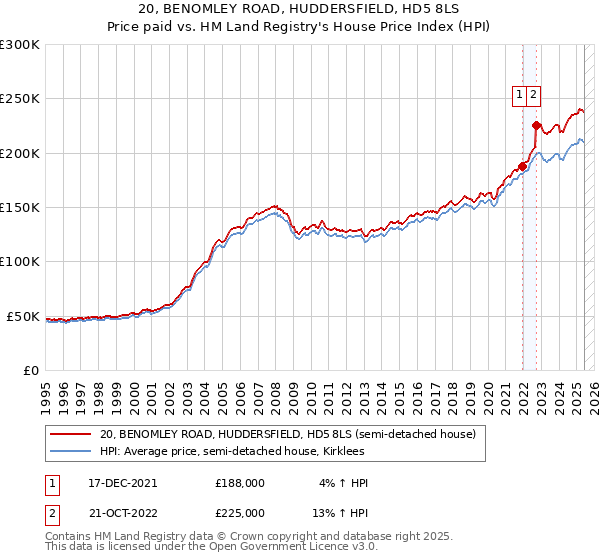 20, BENOMLEY ROAD, HUDDERSFIELD, HD5 8LS: Price paid vs HM Land Registry's House Price Index