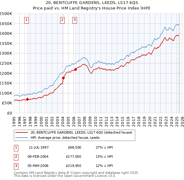 20, BENTCLIFFE GARDENS, LEEDS, LS17 6QS: Price paid vs HM Land Registry's House Price Index