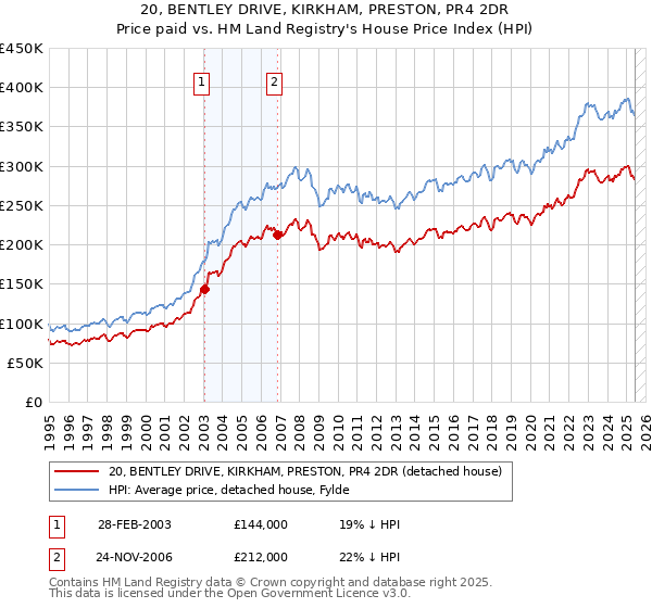 20, BENTLEY DRIVE, KIRKHAM, PRESTON, PR4 2DR: Price paid vs HM Land Registry's House Price Index