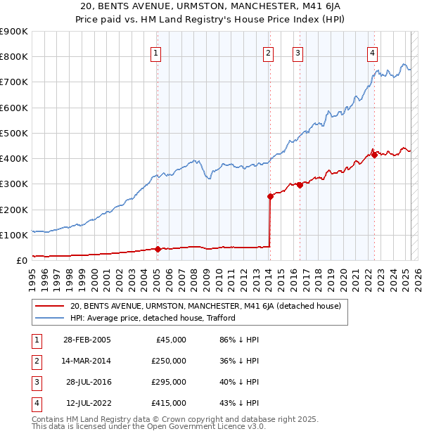 20, BENTS AVENUE, URMSTON, MANCHESTER, M41 6JA: Price paid vs HM Land Registry's House Price Index
