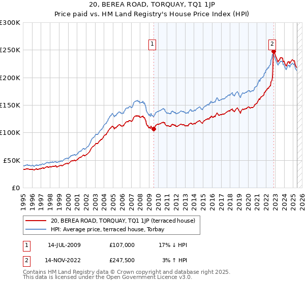 20, BEREA ROAD, TORQUAY, TQ1 1JP: Price paid vs HM Land Registry's House Price Index