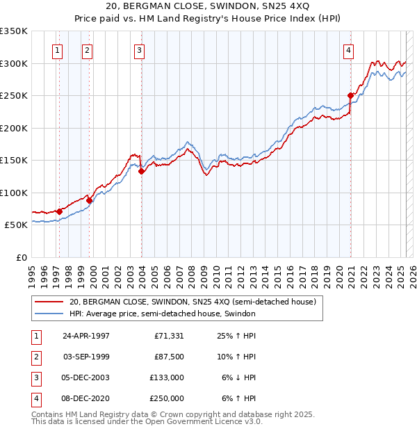 20, BERGMAN CLOSE, SWINDON, SN25 4XQ: Price paid vs HM Land Registry's House Price Index