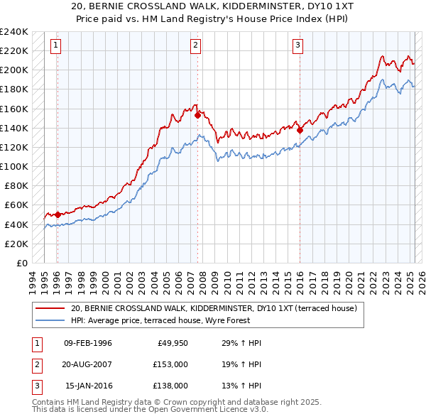 20, BERNIE CROSSLAND WALK, KIDDERMINSTER, DY10 1XT: Price paid vs HM Land Registry's House Price Index