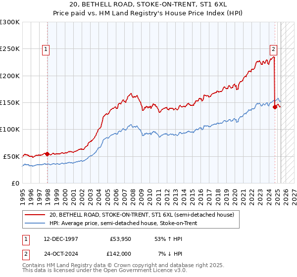 20, BETHELL ROAD, STOKE-ON-TRENT, ST1 6XL: Price paid vs HM Land Registry's House Price Index