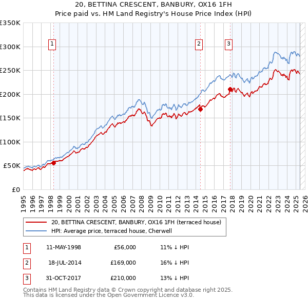 20, BETTINA CRESCENT, BANBURY, OX16 1FH: Price paid vs HM Land Registry's House Price Index