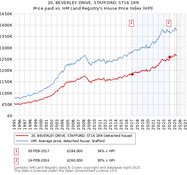 20, BEVERLEY DRIVE, STAFFORD, ST16 1RR: Price paid vs HM Land Registry's House Price Index