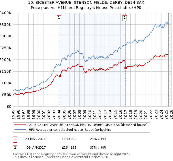 20, BICESTER AVENUE, STENSON FIELDS, DERBY, DE24 3AX: Price paid vs HM Land Registry's House Price Index