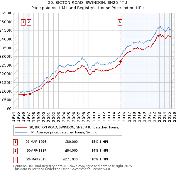 20, BICTON ROAD, SWINDON, SN25 4TU: Price paid vs HM Land Registry's House Price Index