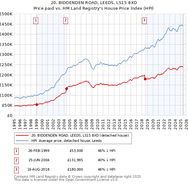 20, BIDDENDEN ROAD, LEEDS, LS15 8XD: Price paid vs HM Land Registry's House Price Index