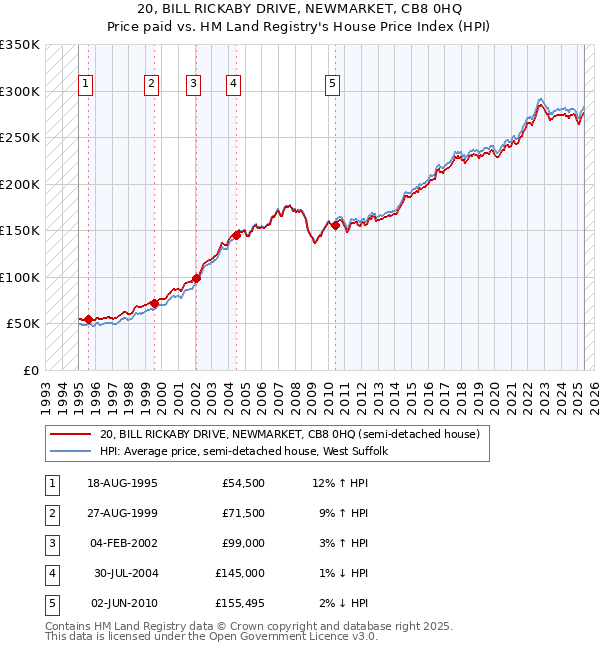 20, BILL RICKABY DRIVE, NEWMARKET, CB8 0HQ: Price paid vs HM Land Registry's House Price Index