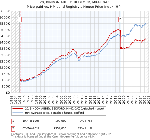 20, BINDON ABBEY, BEDFORD, MK41 0AZ: Price paid vs HM Land Registry's House Price Index