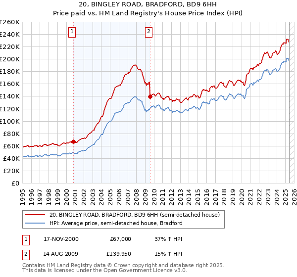 20, BINGLEY ROAD, BRADFORD, BD9 6HH: Price paid vs HM Land Registry's House Price Index