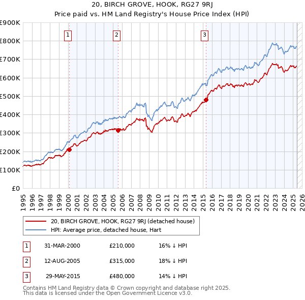20, BIRCH GROVE, HOOK, RG27 9RJ: Price paid vs HM Land Registry's House Price Index
