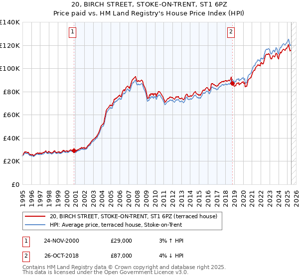 20, BIRCH STREET, STOKE-ON-TRENT, ST1 6PZ: Price paid vs HM Land Registry's House Price Index