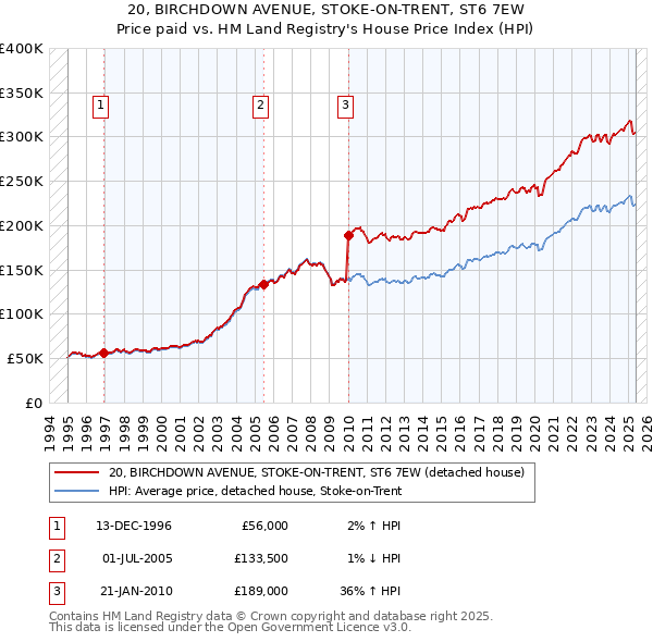 20, BIRCHDOWN AVENUE, STOKE-ON-TRENT, ST6 7EW: Price paid vs HM Land Registry's House Price Index