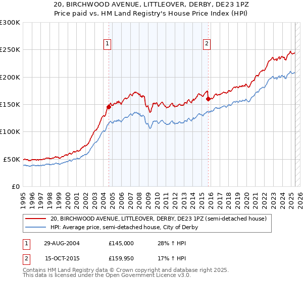 20, BIRCHWOOD AVENUE, LITTLEOVER, DERBY, DE23 1PZ: Price paid vs HM Land Registry's House Price Index