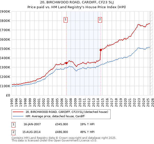 20, BIRCHWOOD ROAD, CARDIFF, CF23 5LJ: Price paid vs HM Land Registry's House Price Index